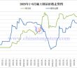 2025年1-6月稀土製品價(jià)格走勢(shì)圖