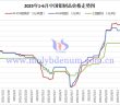 2025年1-6月中國(guó)鉬製品價(jià)格走勢(shì)
