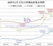 2025年1月-7月1日鎢製品價(jià)格走勢(shì)圖