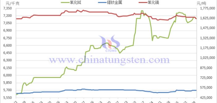 2025年5月中國(guó)稀土制品價(jià)格走勢(shì)全圖及評(píng)述