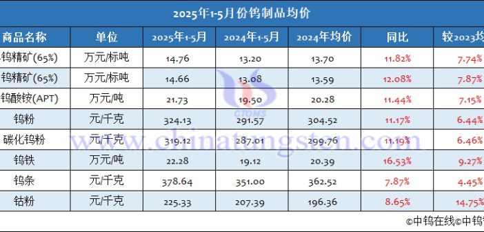 2025年5月份鎢制品價(jià)格走勢(shì)全圖及評(píng)述