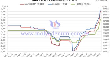 2025年1-5月中國(guó)鉬制品價(jià)格走勢(shì)