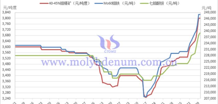 2025年5月中國(guó)鉬制品價(jià)格走勢(shì)全圖及評(píng)述
