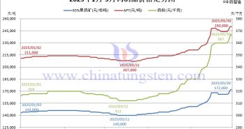 2025年1-5月鎢制品價(jià)格走勢(shì)圖