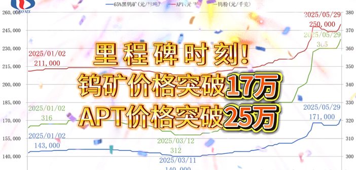 再創(chuàng)新高！鎢礦價(jià)格突破17萬(wàn)大關(guān)