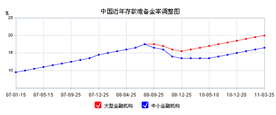 中國(guó)近年存款準(zhǔn)備金率調(diào)整圖