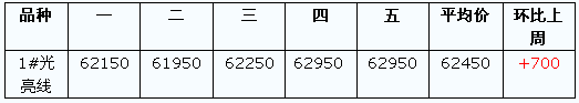 佛山光亮銅線(xiàn)價(jià)格