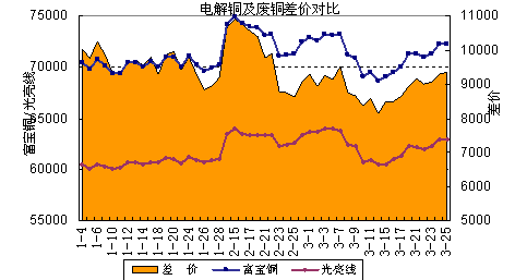 電解銅及光亮線(xiàn)差價(jià)對(duì)比