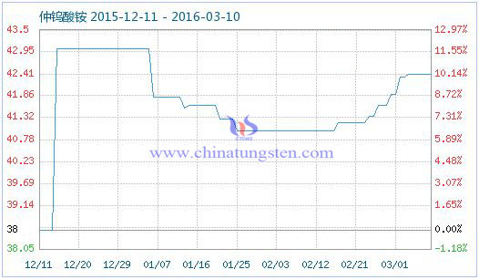 仲鎢酸銨商品指數(shù) 仲鎢酸銨商品指數(shù)