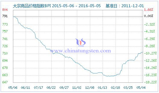 5月5日大宗商品價格指數 5月5日大宗商品價格指數