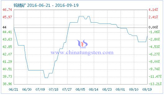 9月19日鎢精礦商品指數(shù)圖片 9月19日鎢精礦商品指數(shù)圖片