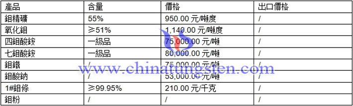 鉬精礦、四鉬酸銨、七鉬酸銨最新價格圖片