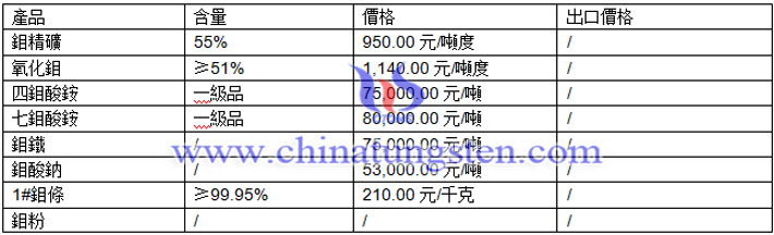 鉬精礦、鉬酸鈉、氧化鉬最新價(jià)格圖片
