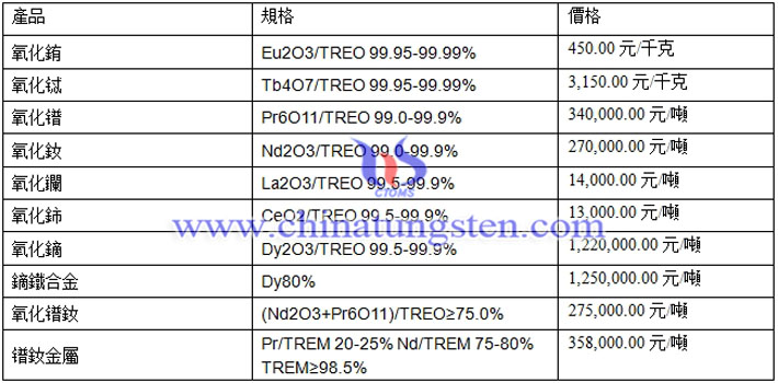 氧化鑭、氧化鈰、氧化鋱最新價格圖片
