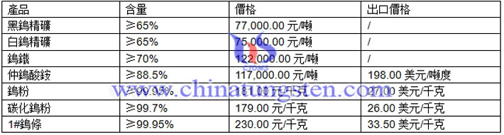 鎢精礦、仲鎢酸銨、鎢粉最新價(jià)格圖片
