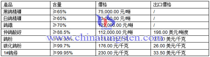 鎢精礦、鎢粉、碳化鎢粉最新價(jià)格圖片