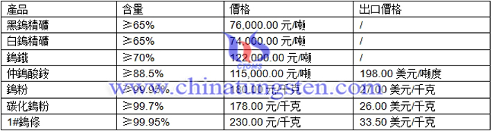 黑鎢精礦、白鎢精礦、鎢粉最新價(jià)格圖片