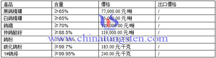 仲鎢酸銨、鎢粉、碳化鎢粉最新價格圖片
