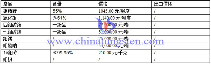 鉬精礦、鉬酸鈉、氧化鉬最新價格圖片