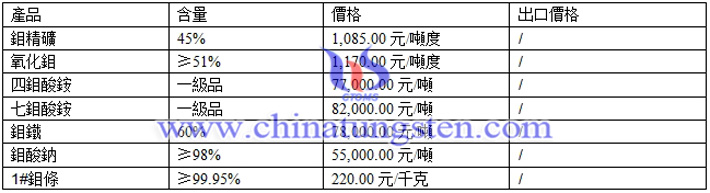 鉬精礦、鉬鐵、四鉬酸銨最新價格圖片