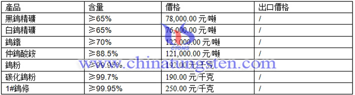 鎢精礦、仲鎢酸銨、鎢粉最新價(jià)格圖片