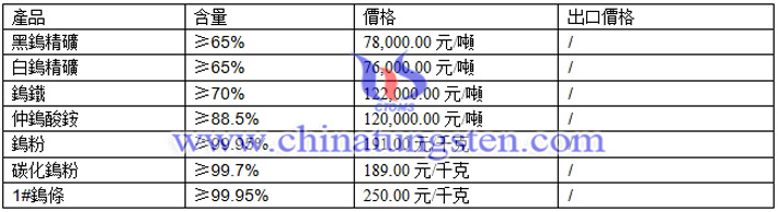 鎢精礦、仲鎢酸銨、鎢粉最新價格圖片
