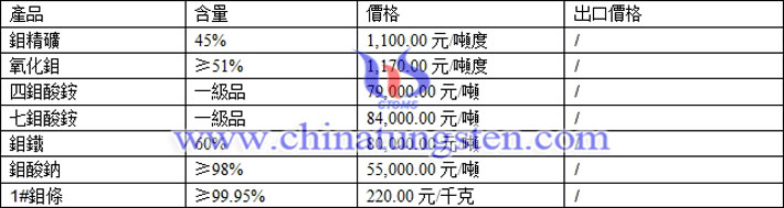 鉬精礦、四鉬酸銨、七鉬酸銨最新價(jià)格