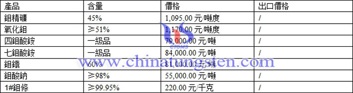 鉬精礦、鉬鐵、四鉬酸銨最新價(jià)格