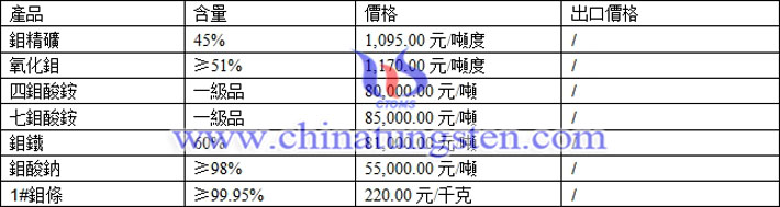 四鉬酸銨、七鉬酸銨、鉬鐵最新價(jià)格