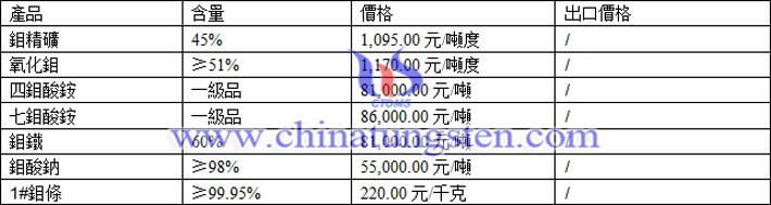 四鉬酸銨、七鉬酸銨，鉬鐵最新價格
