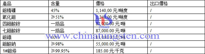 鉬精礦、氧化鉬、鉬鐵最新價格圖片