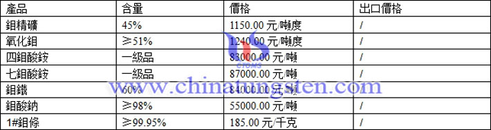 鉬精礦、四鉬酸銨、鉬酸鈉最新價格圖片