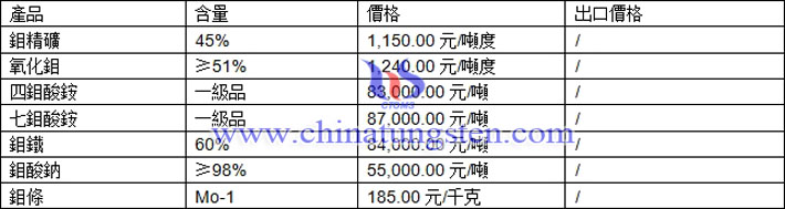 氧化鉬、七鉬酸銨、鉬鐵最新價(jià)格圖片