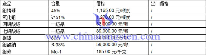 鉬精礦、氧化鉬、四鉬酸銨最新價(jià)格圖片