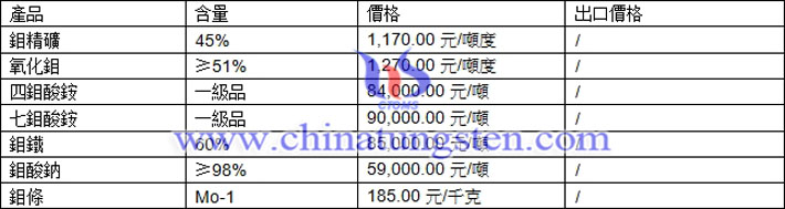 鉬精礦、鉬鐵、鉬酸銨最新價(jià)格圖片