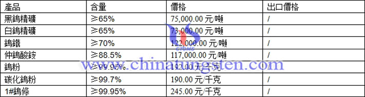 鎢精礦、碳化鎢粉、仲鎢酸銨最新價格圖片