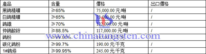 鎢精礦、仲鎢酸銨、碳化鎢粉最新價格