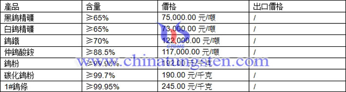鎢精礦、仲鎢酸銨、鎢粉最新價格圖片