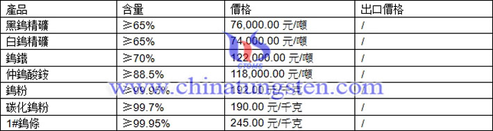 鎢粉、鎢精礦、仲鎢酸銨最新價(jià)格圖片