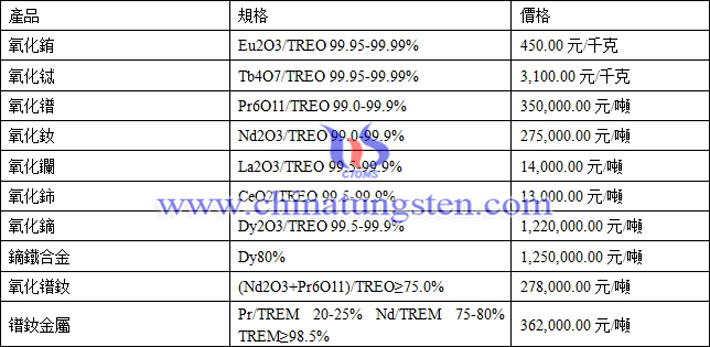 氧化銪、氧化鑭、鐠釹金屬最新價(jià)格