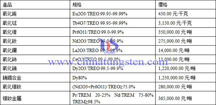 氧化鈰、氧化鏑、氧化鐠釹最新價(jià)格圖片