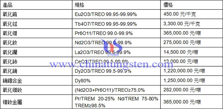 氧化釹、氧化鈰、鏑鐵合金最新價(jià)格圖片