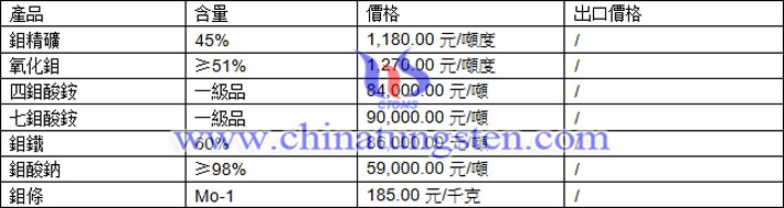 鉬精礦、四鉬酸鈉、氧化鉬最新價格圖片