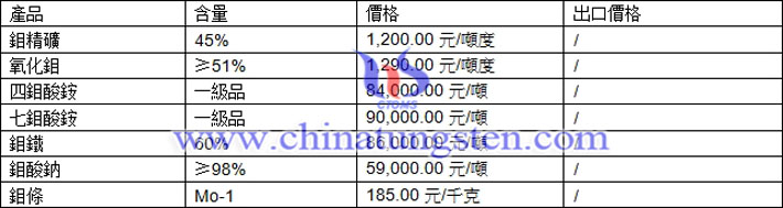 鉬精礦、四鉬酸銨、氧化鉬最新價格圖片