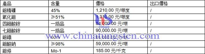 鉬精礦、七鉬酸銨、鉬鐵最新價格圖片