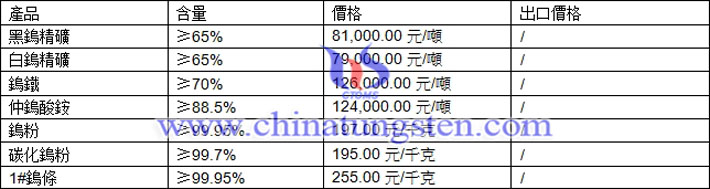 鎢精礦、仲鎢酸銨、鎢鐵最新價格圖片