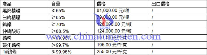 鎢精礦、碳化鎢粉、鎢粉最新價格圖片
