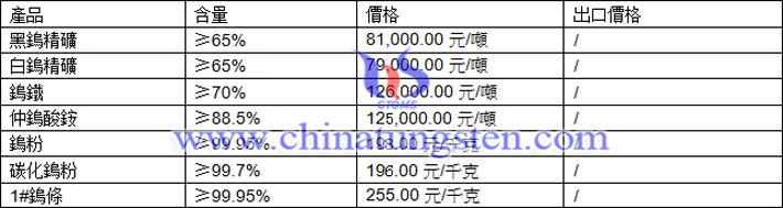 鎢精礦、仲鎢酸銨、鎢粉最新價(jià)格圖片