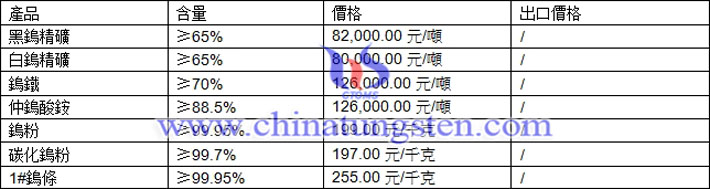 鎢精礦、仲鎢酸銨、碳化鎢粉最新價格圖片