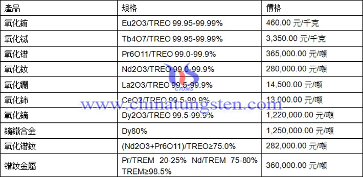 氧化鋱、氧化鏑、氧化鐠釹最新價(jià)格圖片